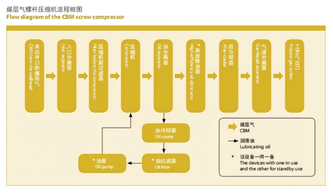 Coalbed Methane Compressor_1