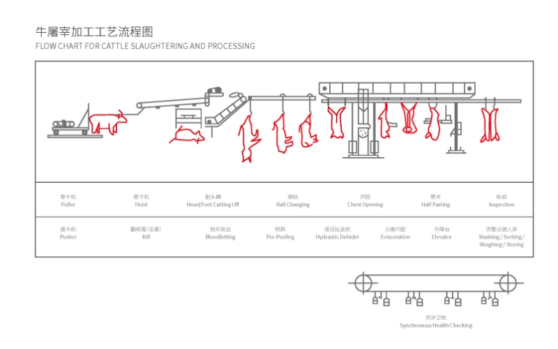 Customized system stably food industry solutions-MOON-TECH-1-Meat Processing