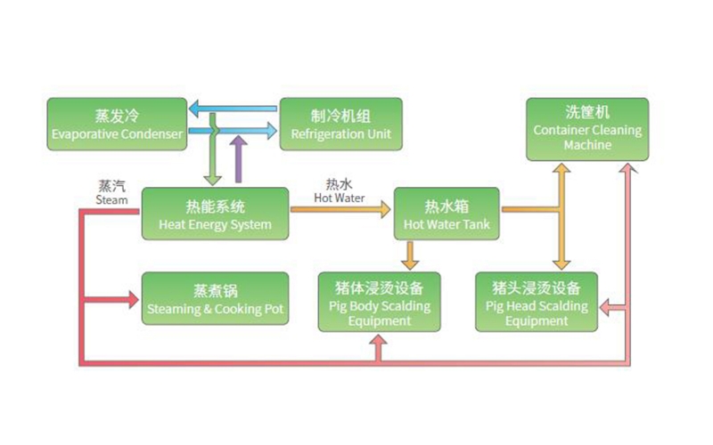 Customized system stably food industry solutions-MOON-TECH-3-Meat Processing