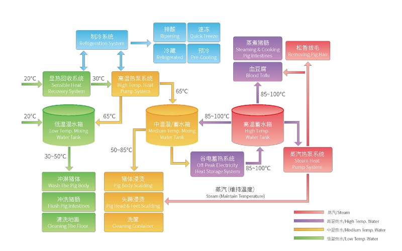 Customized system stably food industry solutions-MOON-TECH-4-Meat Processing