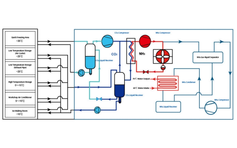 CO2 REFRIGERATION SYSTEM SOLUTION