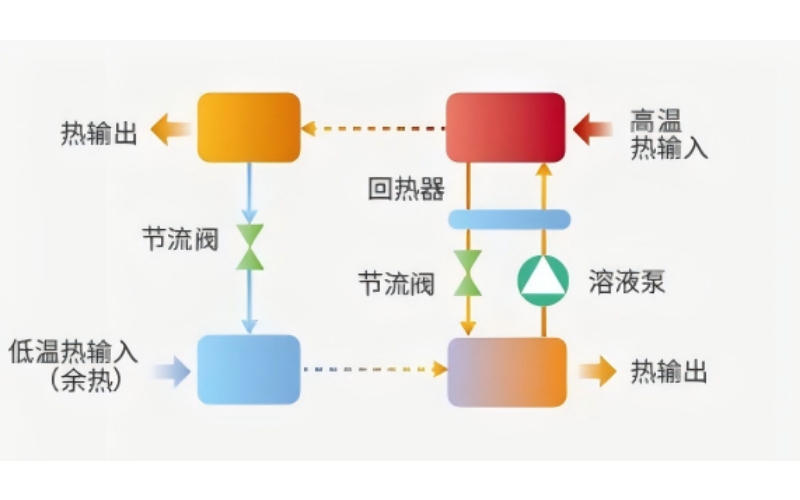 Heating solutions