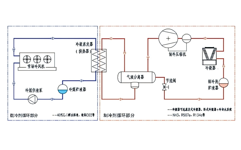 Safe and efficient CO₂ phase-change cooling system