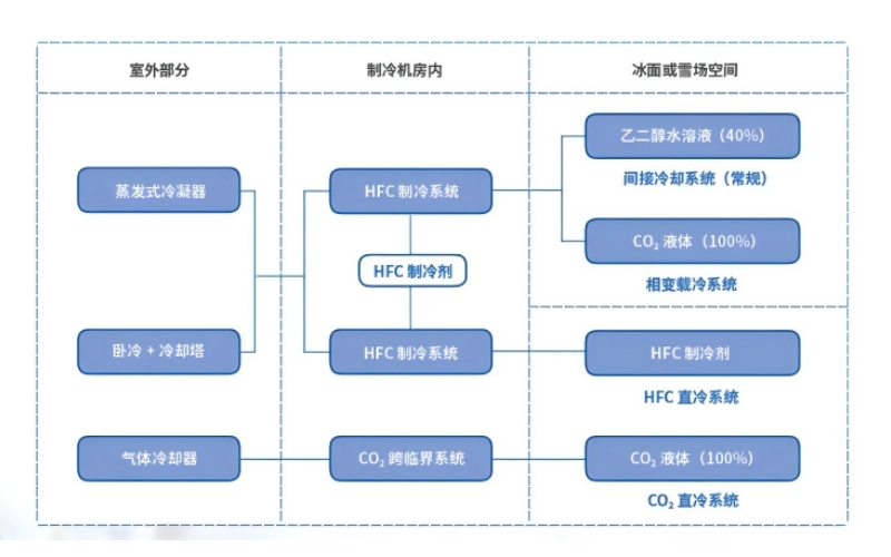 efrigeration System Types