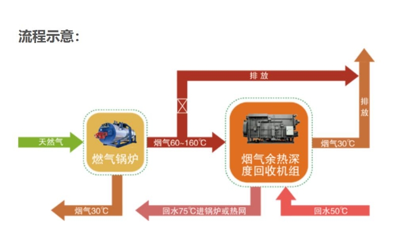 flow chart