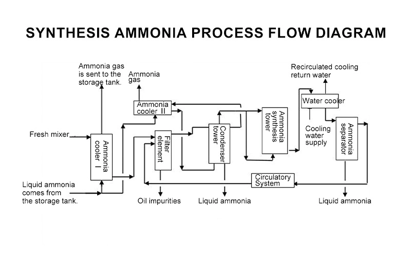 تركيب الأمونيا