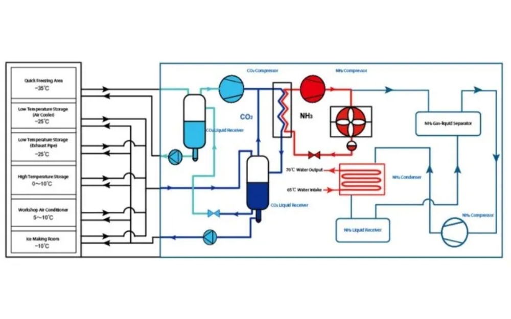 CO₂ Refrigeration System Solution