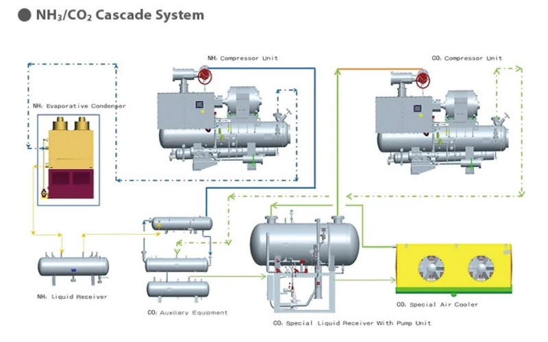 CO2 System Configuration Scheme
