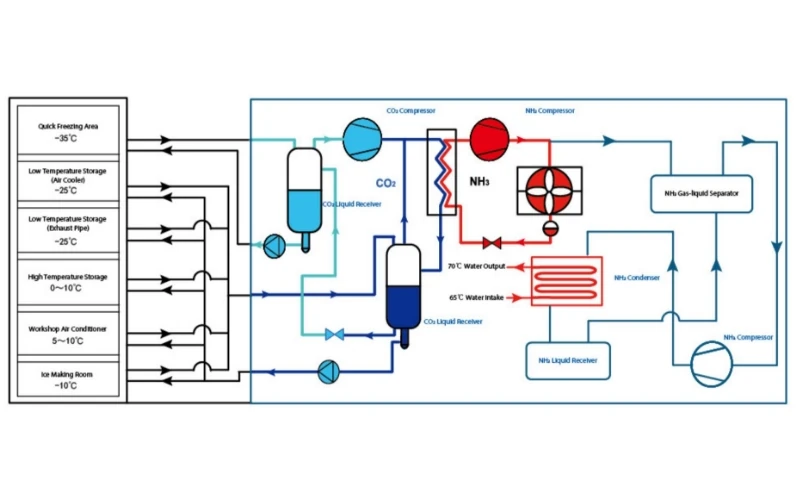How Does Ambient Temperature Affect Transcritical CO2 Refrigeration Pressure and Efficiency