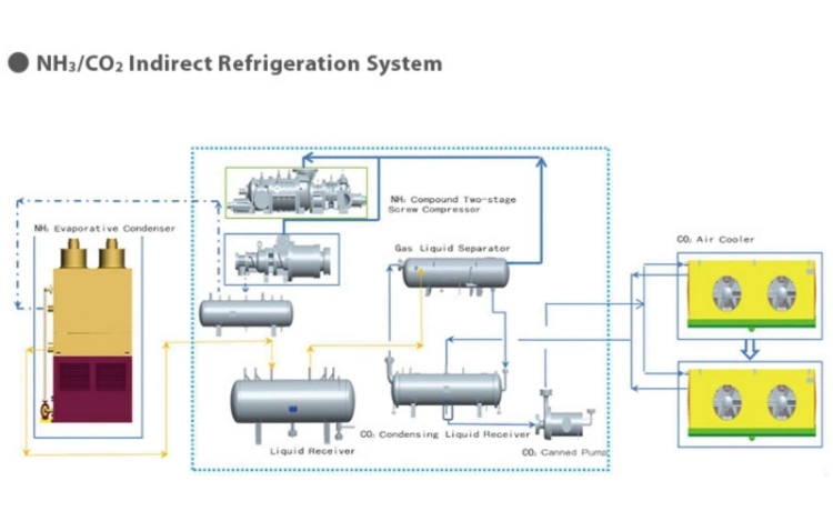 CO2 Refrigeration System Solution