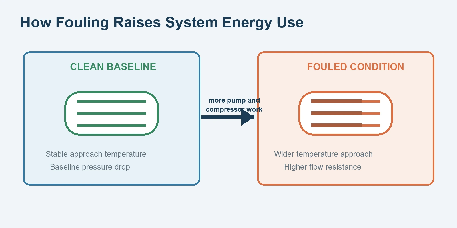 How Does Heat Exchanger Fouling Increase Compressor and Pump Energy Use
